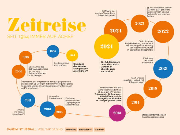 60 Jahre Pflege. Eine Zeitreise mit der Evangelischen Altenhilfe.